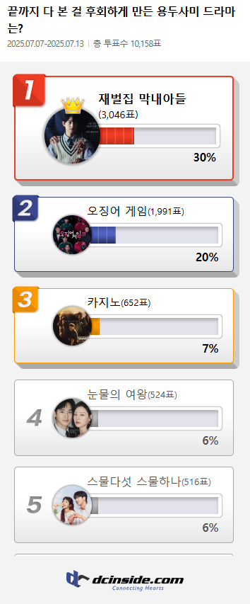 K-dramas with disappointing endingspoll' 'results' '' 'orean' 'rama' 'rankings' 'percentages.