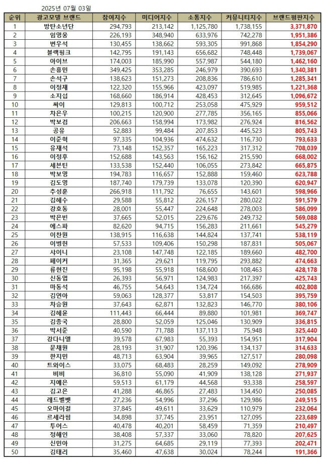 July 2025 ad model brand rankingsspreadsheet-korean-numbers-rank-table.