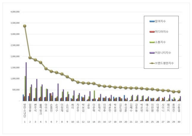 July 2025 ad model brand rankingsgraph-bar-chart-labels-korean.