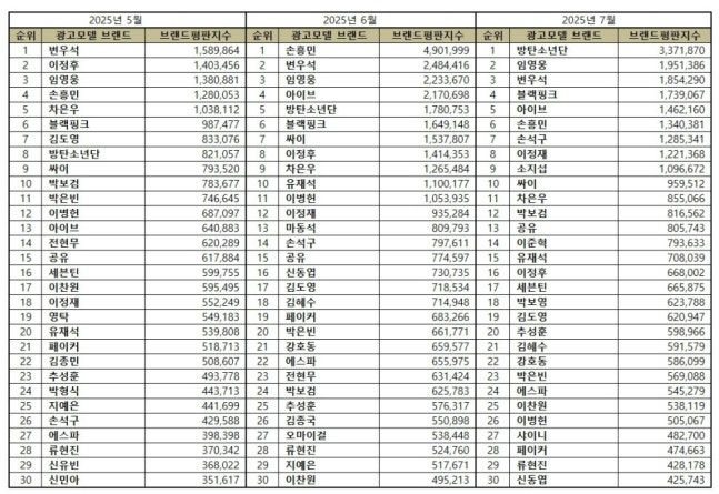 July 2025 ad model brand rankingstable-KoreanActors-BrandRanking-2025.
